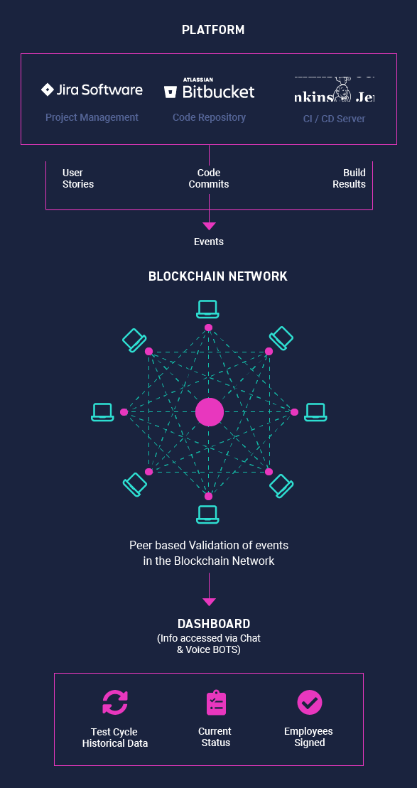 blockchain integration