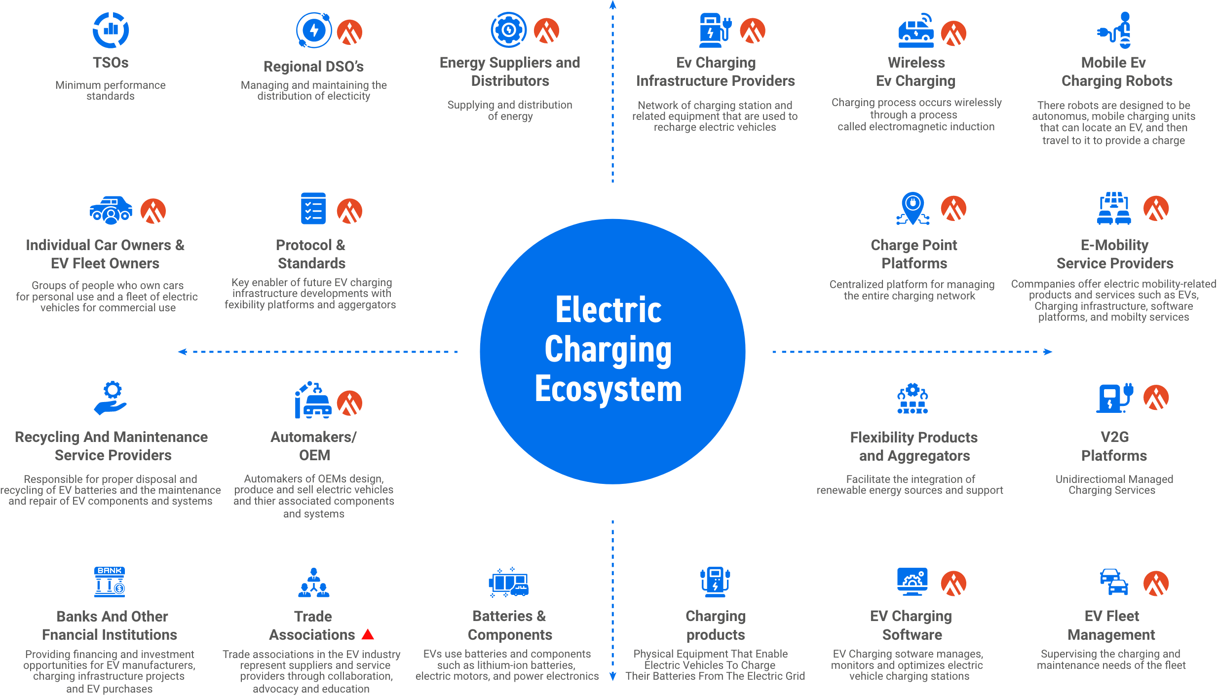 Electric Charging Ecosystem