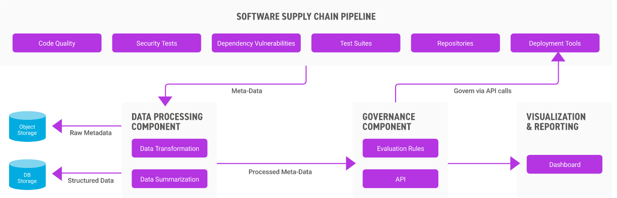 software supply chain pipeline