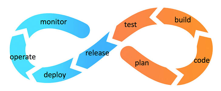 Why Should You Use Continuous Integration?