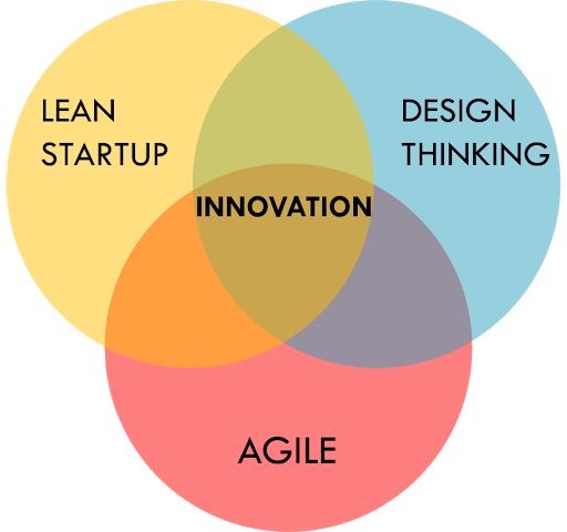 Innovation Graphic