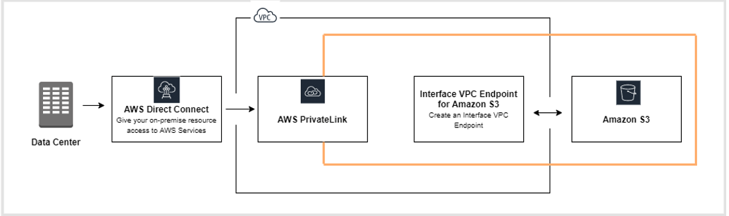 workflow process associated with AWS PrivateLink