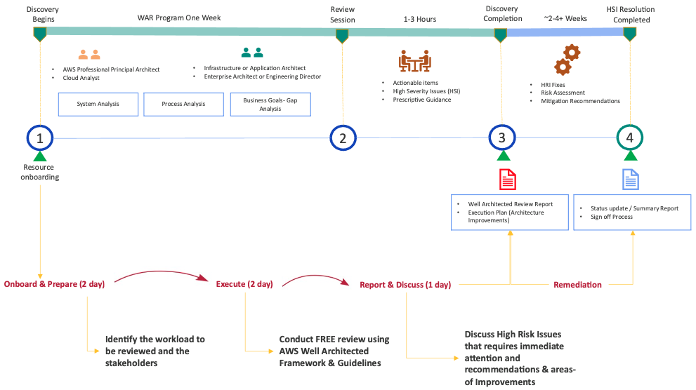 Apexon Well-Architected Review Implementation Roadmap