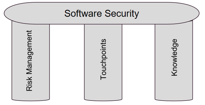 Three Pillars of Software Security