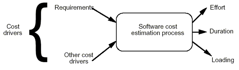 Software Cost Estimation Process Drivers & Outputs