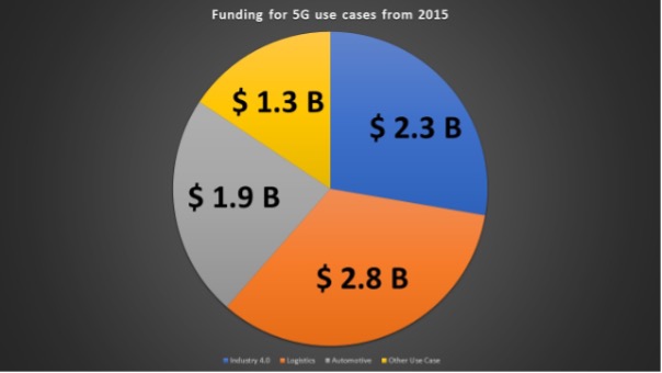 funding for 5h use cases