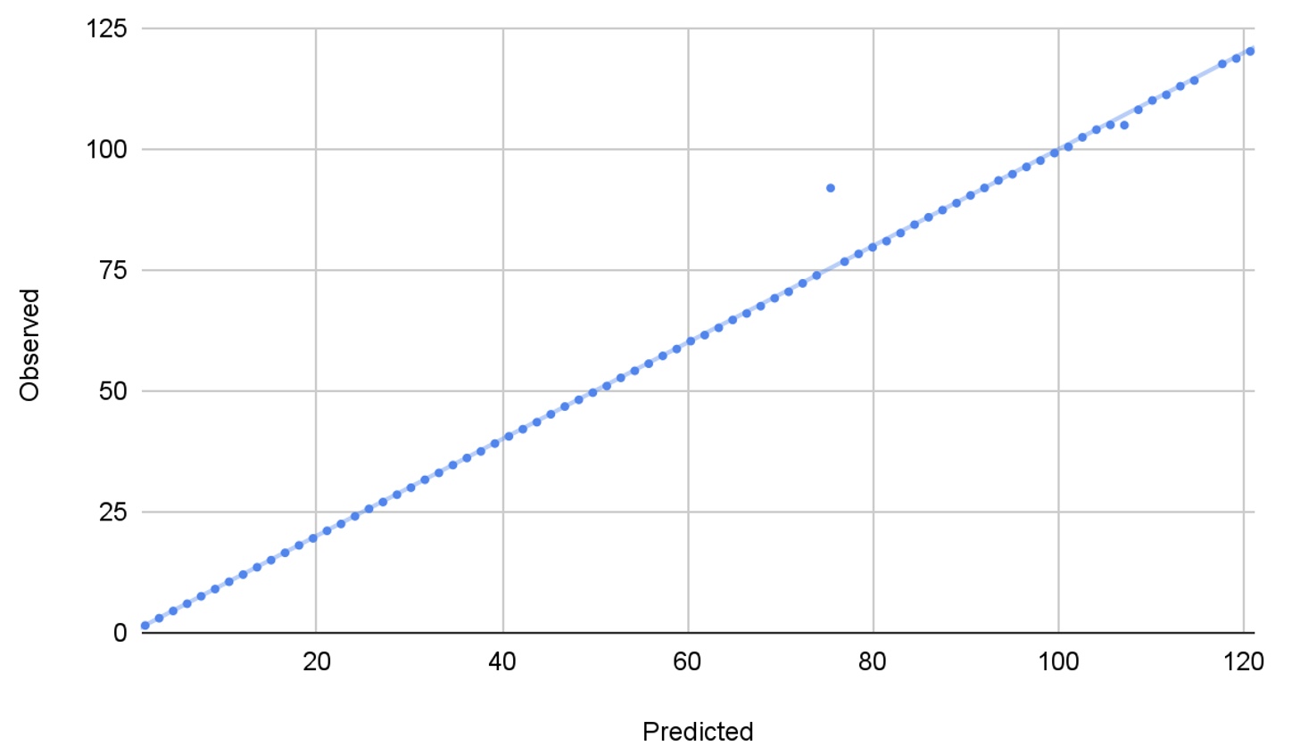 observed vs predicted values to quantify an outlier