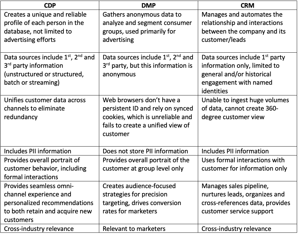 Different types of data platforms