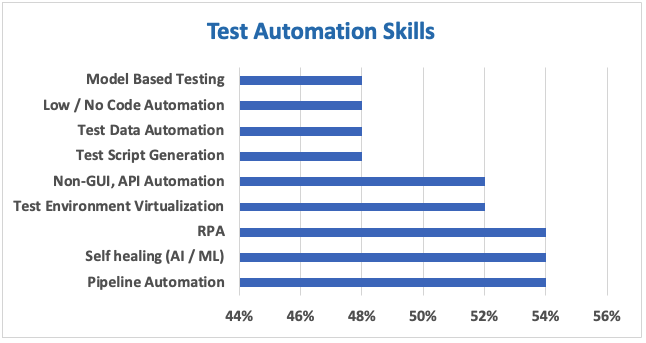 test automation skills