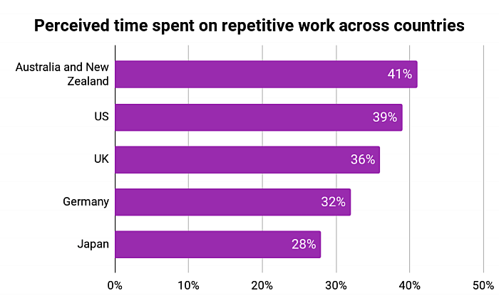 repetitive tasks across countries