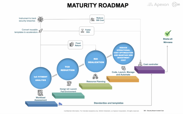 CLoud Infrastructure: Maturity Roadmap