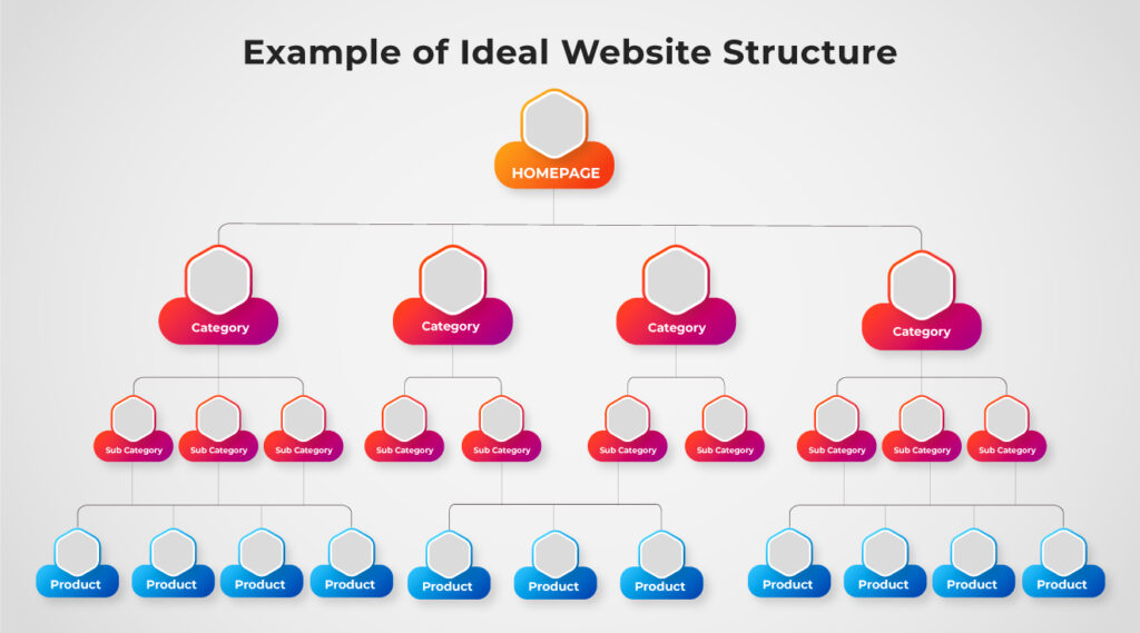 ideal site structure