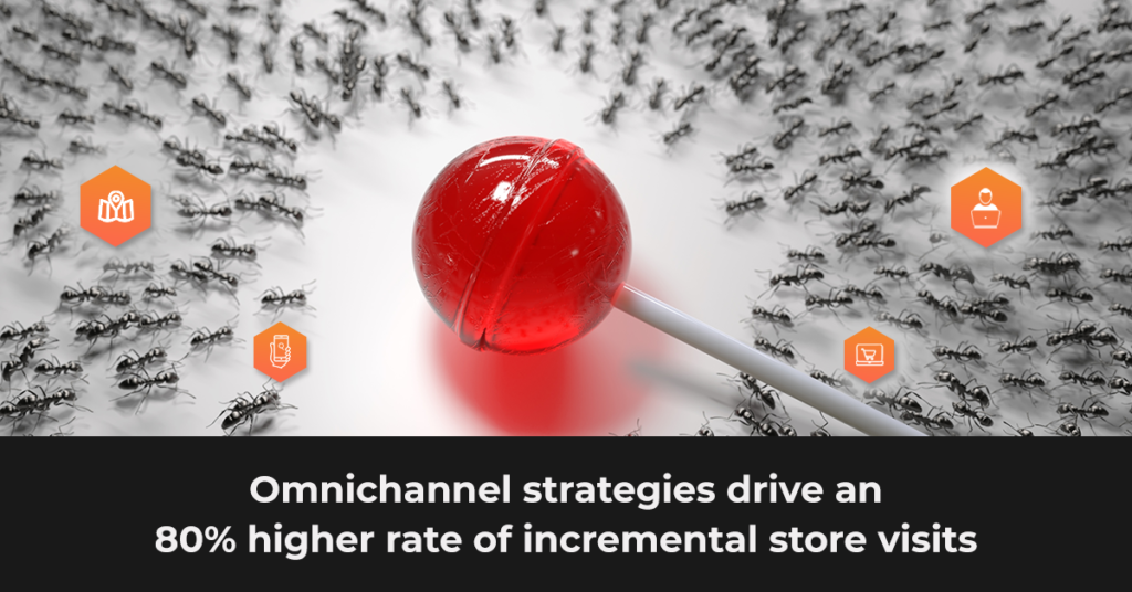Omnichannel strategies drive an 80% higher rate of incremental store visits.