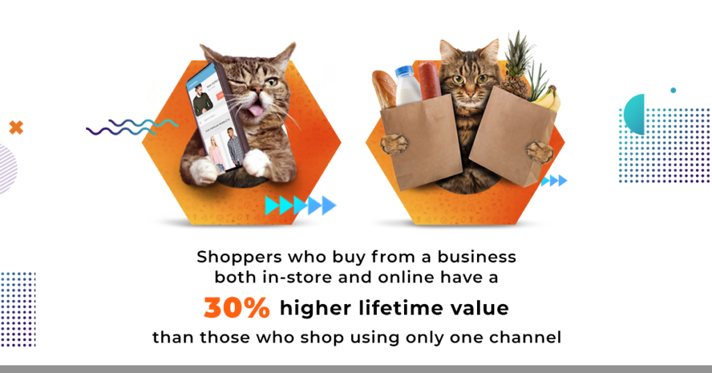 Shoppers purchasing from a business both in-store and online have a 30% higher lifetime value than those who buy using only one channel.