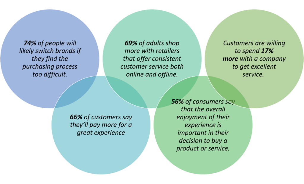 why customer experience (CX)