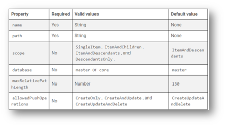 Save Custom MVC Forms Data Onto Sitecore