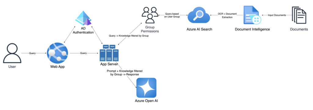 RAG Architecture & AI in Healthcare & Life Sciences