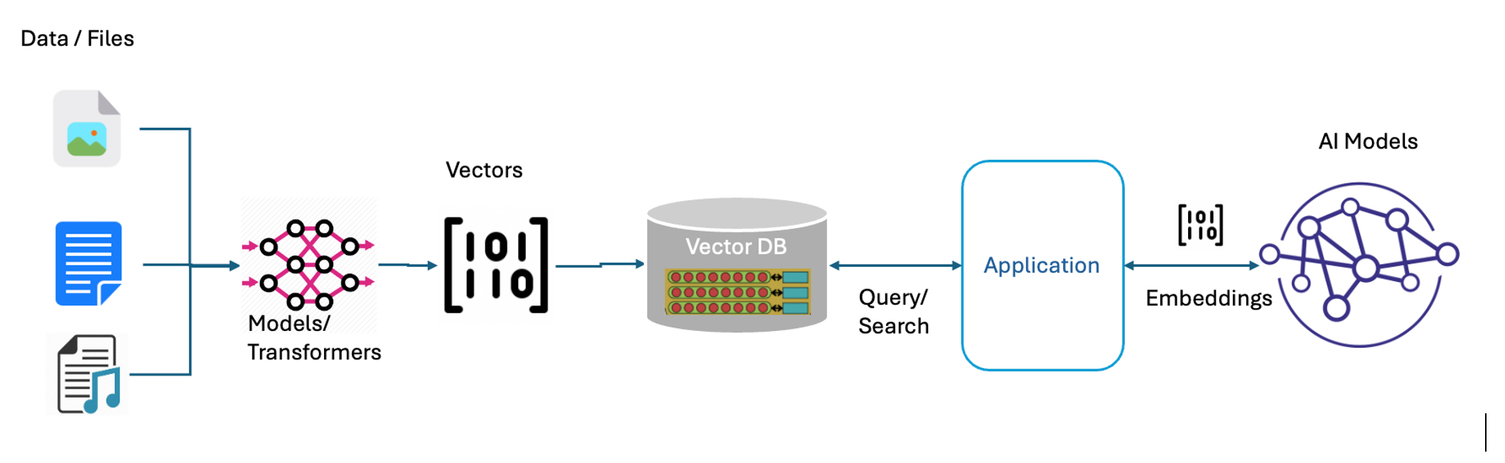 Why Vector Databases are crucial for AI-Enabled Solutions